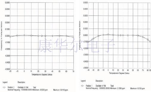 當(dāng)有源晶體使用的溫度超過設(shè)定的范圍會(huì)發(fā)生什么?