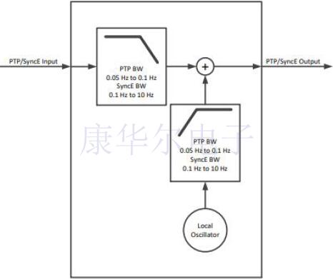 SiTime開發(fā)的新軟件可模擬振蕩器時間誤差仿真