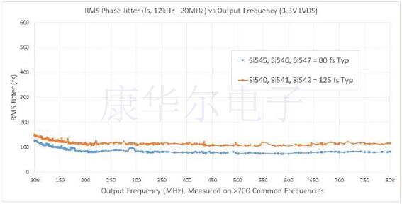 Silicon新型Ultra Series振蕩器可提高通信產(chǎn)品開發(fā)成功率