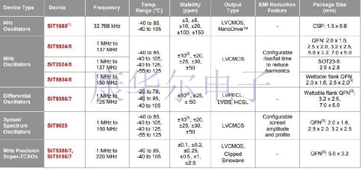 SITIME品牌車(chē)用晶體振蕩器AEC-Q100系列型號(hào)簡(jiǎn)報(bào)