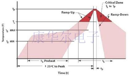 獨家分享SiTime諧振器產品制造包裝和焊接條件說明