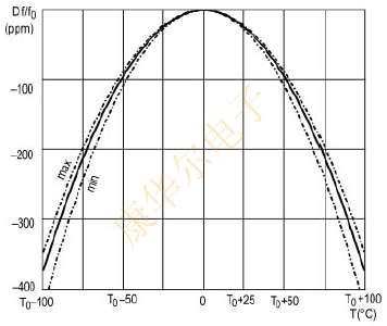 計(jì)時(shí)模塊使用石英晶體技術(shù)指導(dǎo) SYJTJS4.png